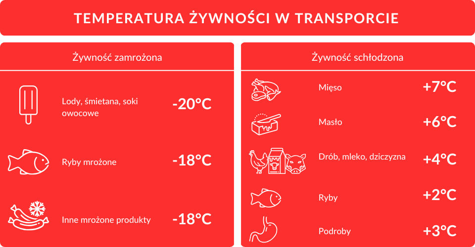 Transport chłodniczy - temperatura żywności