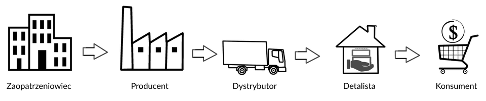 Zaopatrzeniowiec -> Producent -> Dystrybutor -> Detalista -> Konsument